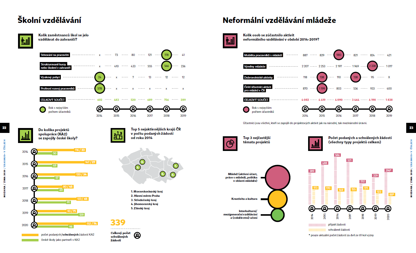 V novém čísle přinášíme i zajímavé statistiky z uplynulého programového období Erasmu+