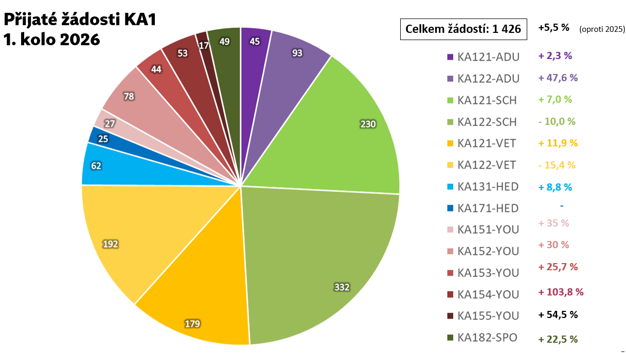 Erasmus+ KA1 1.kolo 2026
