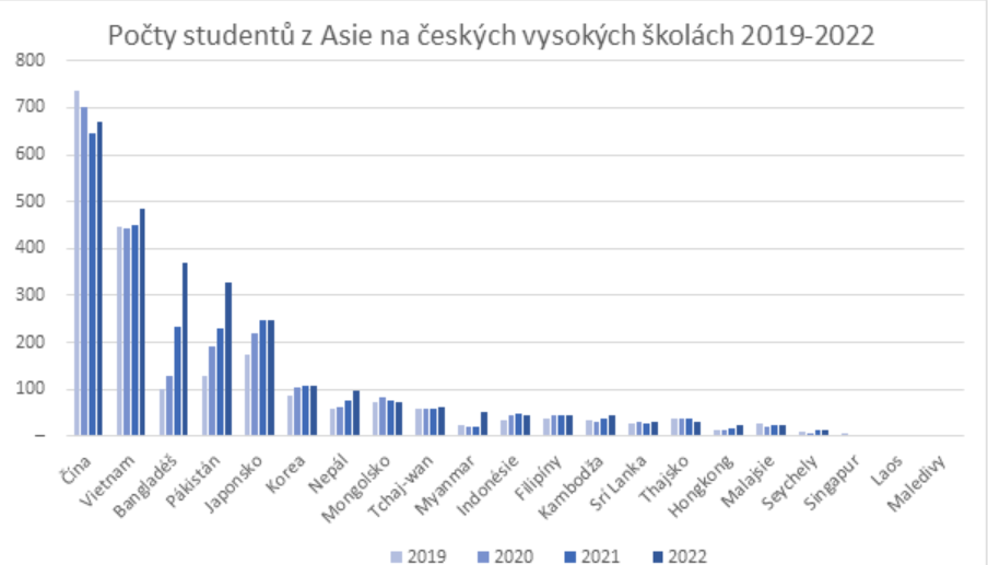 Studenti Asie v ČR