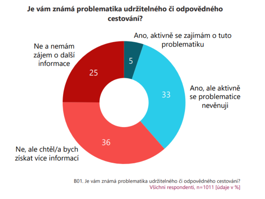 Je vám známá problematika udržitelného cestování či odpovědného cestování?