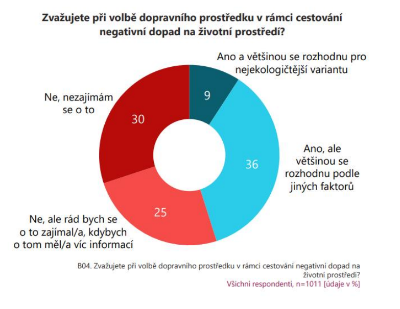 Zvažujete při volbě dopravního prostředku v rácmi cestování negativní dopad na životní prostředí?