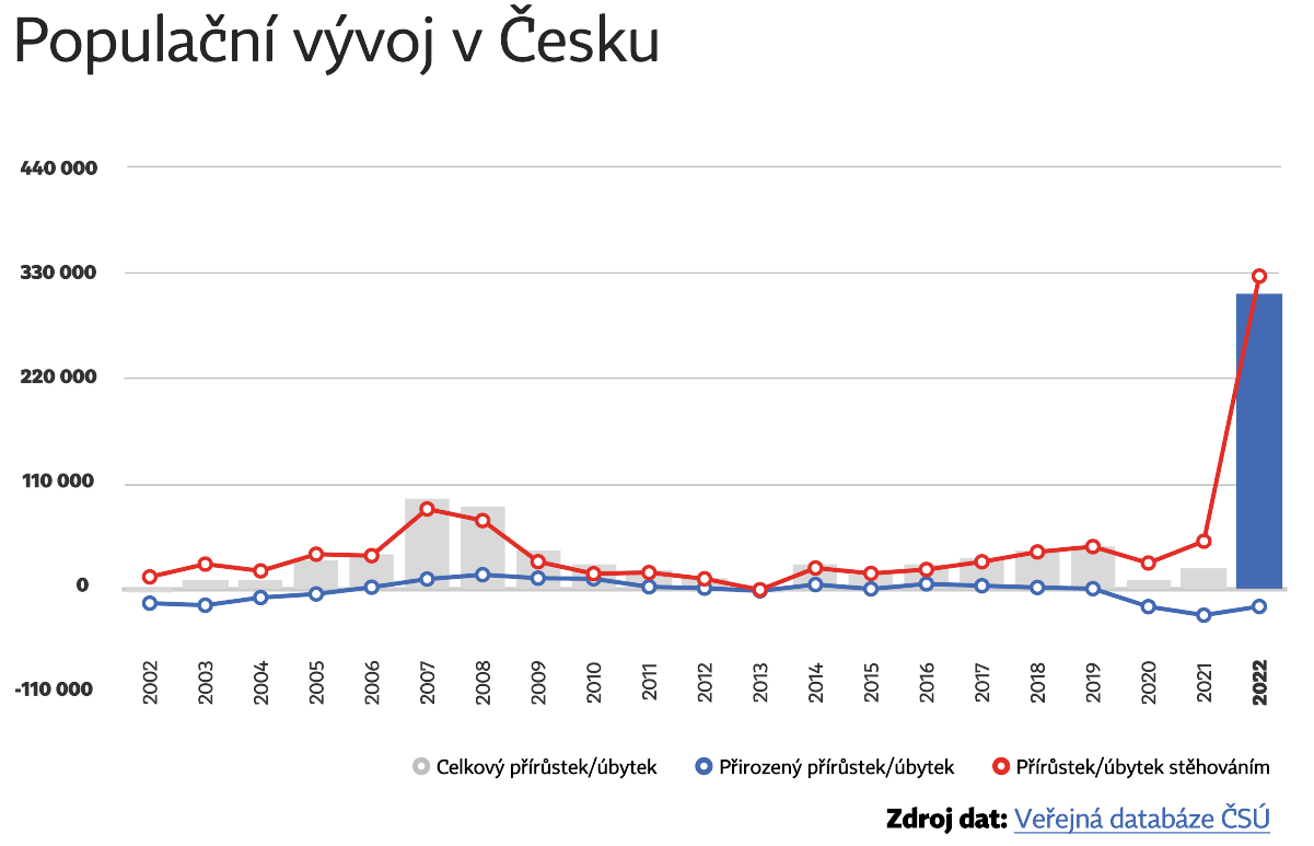 populacni vyvoj