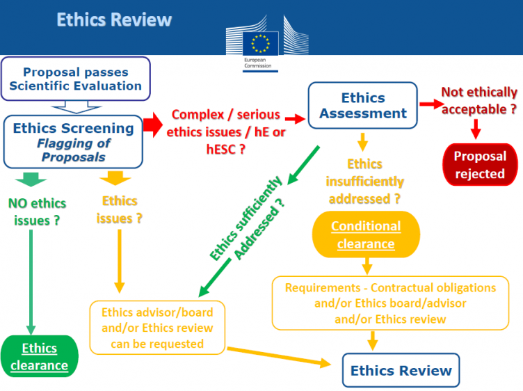 Ethics review