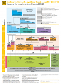 Schéma vzdělávacího systému ČR 2022/23