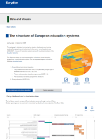 Webový nástroj The structure of European education systems 2026/2027 sítě Eurydice přináší přehled o uspořádání systémů vzdělávání a odborné přípravy v evropských zemích.